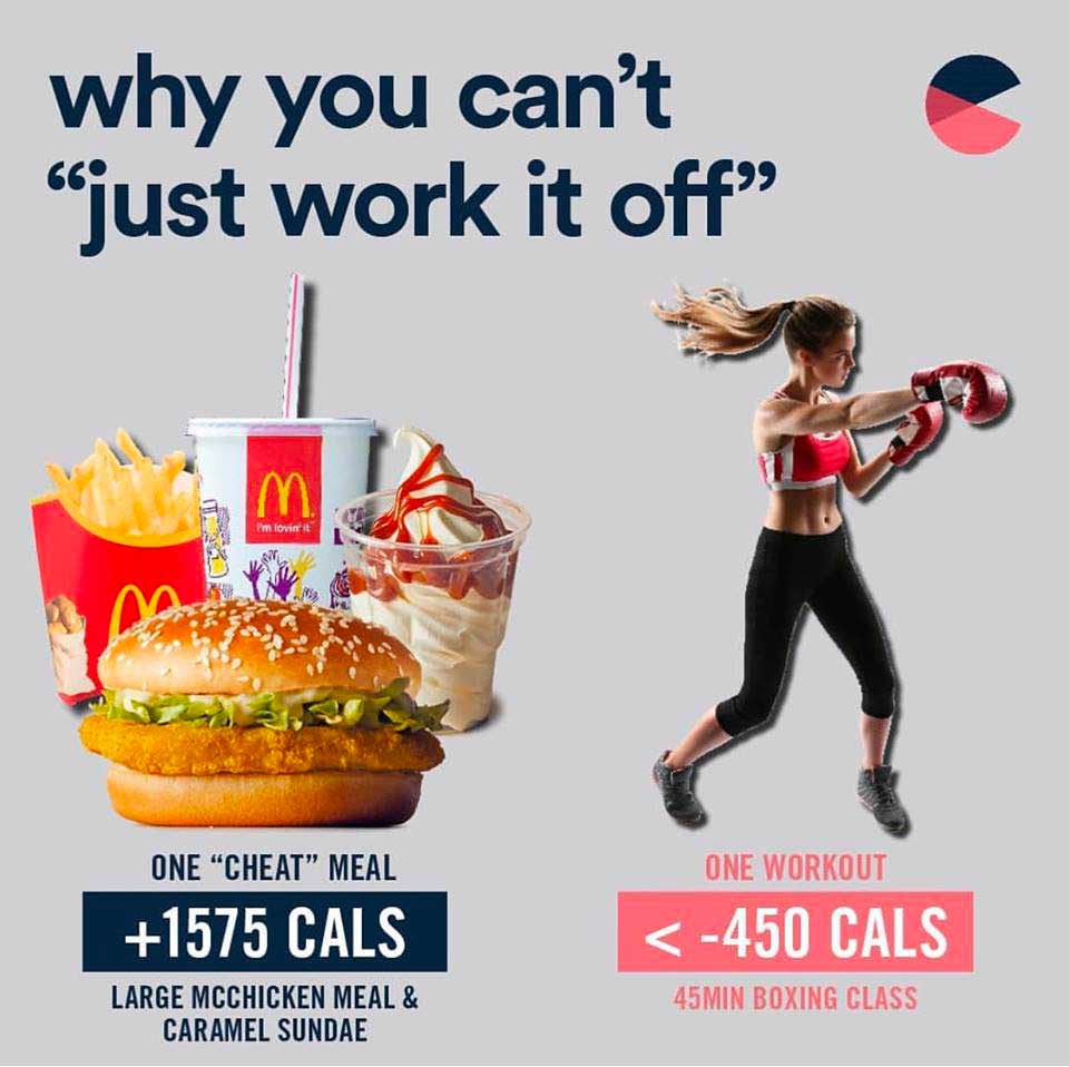 NutritionAh's tweet photo. You can't out train a bad diet!
#diet #badDiet #AHNutrition #Food #Training #trainingFood #nutrition #fitness https://t.co/KhB4wiRUmM https://t.co/q51IFy99Zv