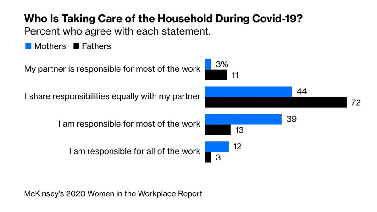 Men don’t always realize how little they’re helping; time-use studies find that men overestimate how much housework they do  http://trib.al/NG9SUHn 