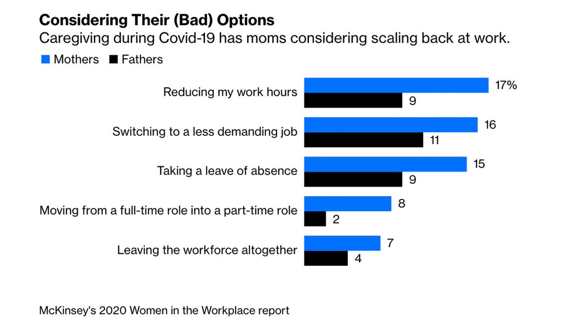 One in 4 employed women (1 in 3 mothers) are considering quitting or dialing back at work. This is the first time in six years of research that McKinsey has found any difference in men’s and women’s interest in quitting  http://trib.al/NG9SUHn 