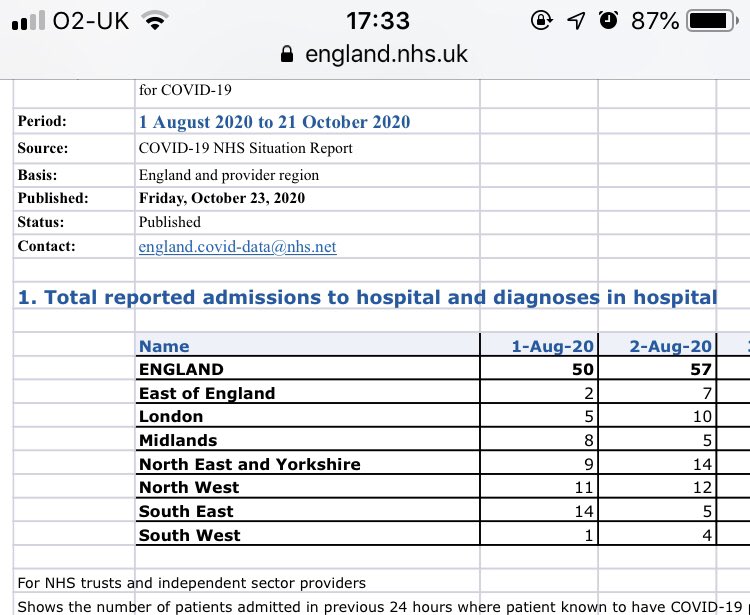  #DDDD COVID Daily Hospital Admissions continue to rise 997 Admissions in a 24 hour Period (21st Oct)Surely Clinical Enrollment for MRx0004 is expected to be accelerating with 90 Patients to enrol  https://twitter.com/AimHardy/status/1308850423902670857