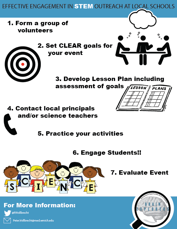 PJVollbrecht's tweet image. Looking to do outreach with local schools, these simple steps are still a great way to get started. #5 is even more important in this new virtual world! #scicomm #brainExplorers