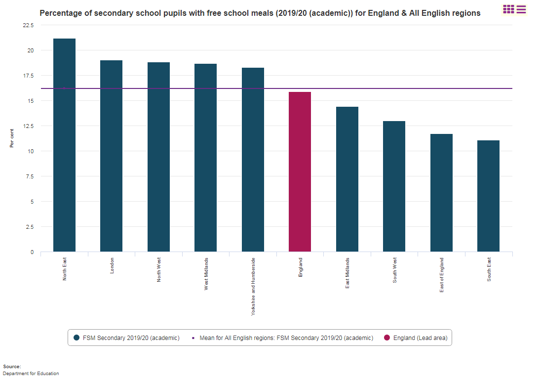 It varies further across the country. Every northern region is in the top half of the table. In the NE it's 22.5% of kids. And these themselves are averages, some areas are higher still. In  @MarcusRashford's home city of Manchester 28% of kids are on free school meals.