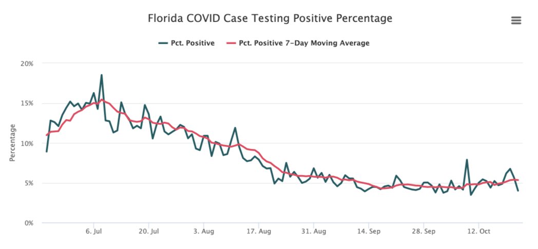 3. The positivity rate is nearly flat - some data dumps are affecting the 7-day average, but there's only the slightest increase.