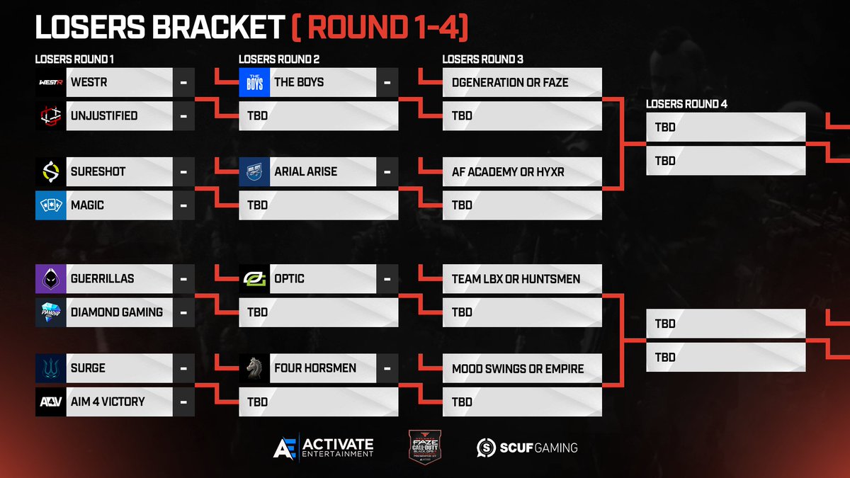FaZe_Vegas's tweet photo. Here's a look at the official BO4 25k Throwback Invitational presented by @ScufGaming Winners & Losers brackets!
Matches will now be a best of five.
WR1 & LR1 kicks off TONIGHT on all 4 broadcasts next! Tune in!
https://t.co/RgfnBKYhOn
#AFThrowback | https://t.co/cblvhB8yJH https://t.co/8VOzF0TetH