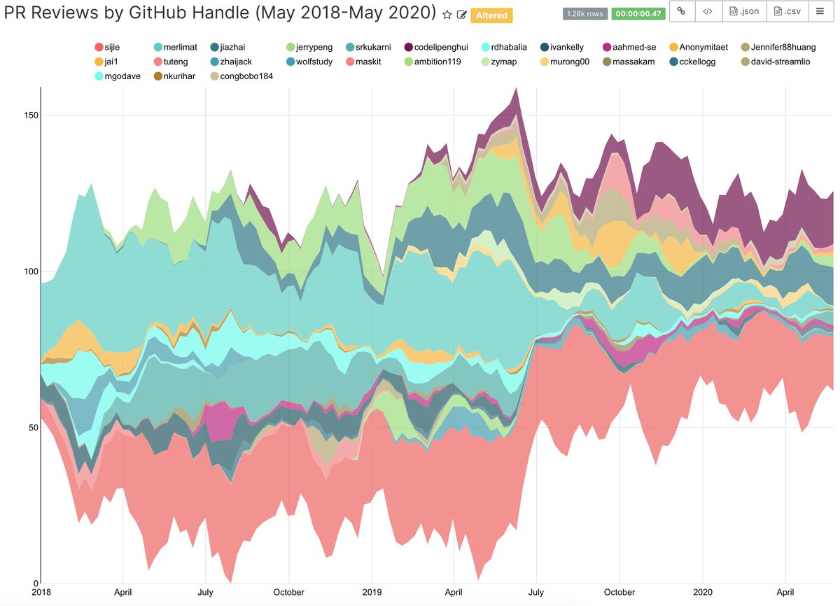 Here's an example comparison between  @thekonginc &  @apache_pulsar of reviewers breakdown.Key takeaway:  @sonicaghi &  @subnetmarco (who created Kong) aren't doing much reviews any more; that's good thing! Pulsar, a younger project, is on its way to gaining that balance.