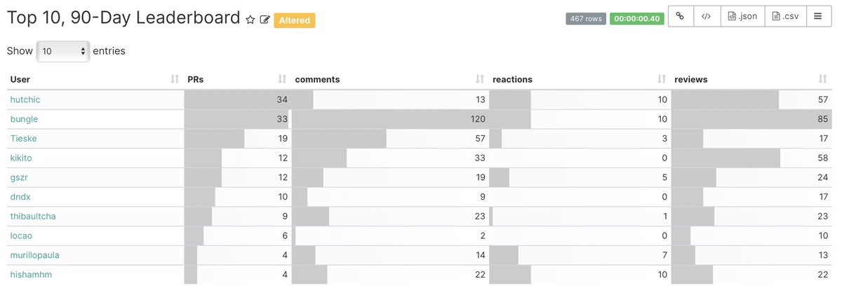 Here's an example comparison between  @thekonginc &  @apache_pulsar of 90-day interactions leaderboard.This view helps visualize interactions frequency and who's doing what -- useful for both internal management & external community building, if you are building a COSS company.