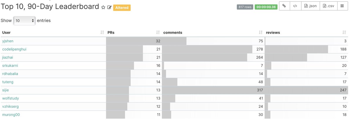 Here's an example comparison between  @thekonginc &  @apache_pulsar of 90-day interactions leaderboard.This view helps visualize interactions frequency and who's doing what -- useful for both internal management & external community building, if you are building a COSS company.