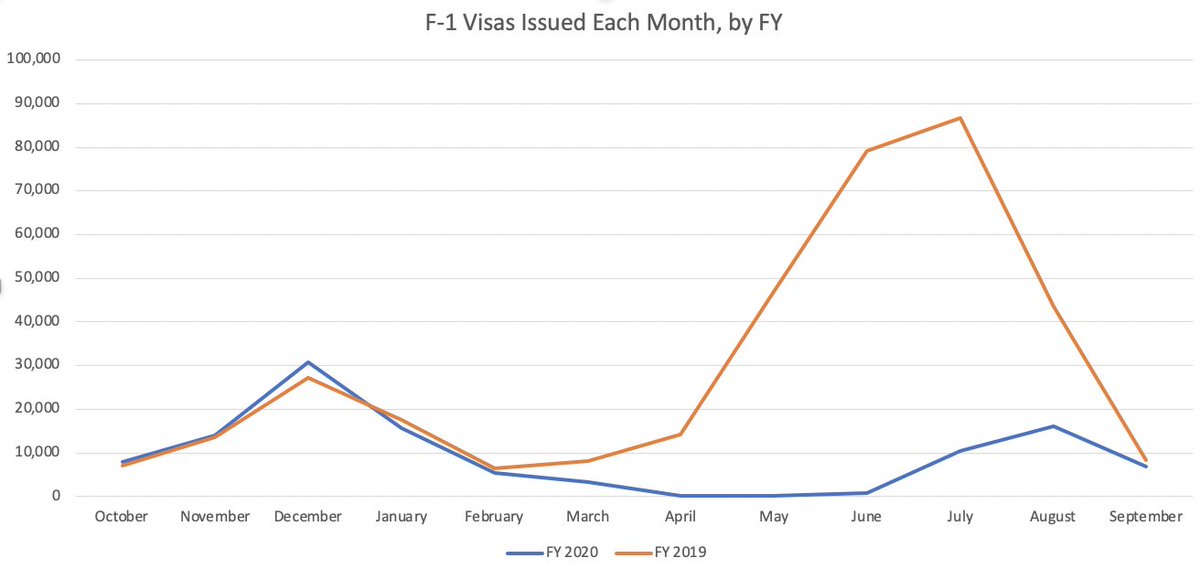 So...I just scraped new State Dept data on student visas (F-1's), and it looks like student visa issuance fell by ~70% from FY2019 to FY2020. This is an astounding idiotic own-goal for America, given that education is one of our most successful exports.