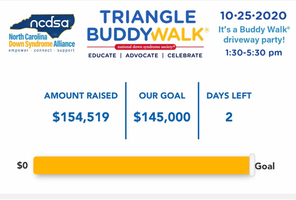 NCDSAlliance's tweet photo. 👏🎉You did it! You helped us EXCEED our #BuddyWalk Goal! 🎉👏
Could we reach $160k by Sunday? Let's GOOOO!
Check it out for yourself here 👉 https://t.co/PlDnRDIN8i
#TBW2020 #NoLimits #StrongerTogether #WeDidIt #ThankYou
#empower #support #connect https://t.co/vyXcLBVd6z