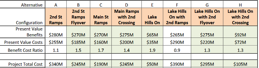 DT4People's tweet photo. Bellevue's priorities for the 2021 State legislative session. 

It's frustrating how a freeway interchange costing >$300M is seen as "essential" in the era of climate change, when it would only take $36M to complete a vital missing link of trail that'd be open to all people. https://t.co/LzLGqhBun0