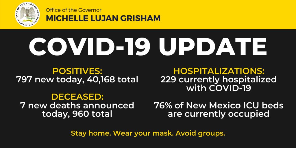GovMLG's tweet image. Today New Mexico has topped 40,000 recorded COVID-19 cases.

The threat of this virus remains very real. Please do your part to slow its spread and protect yourself &amp;amp; your community.

Today's update includes 797 new cases &amp;amp; 7 additional deaths. More info: bit.ly/3olcl2e