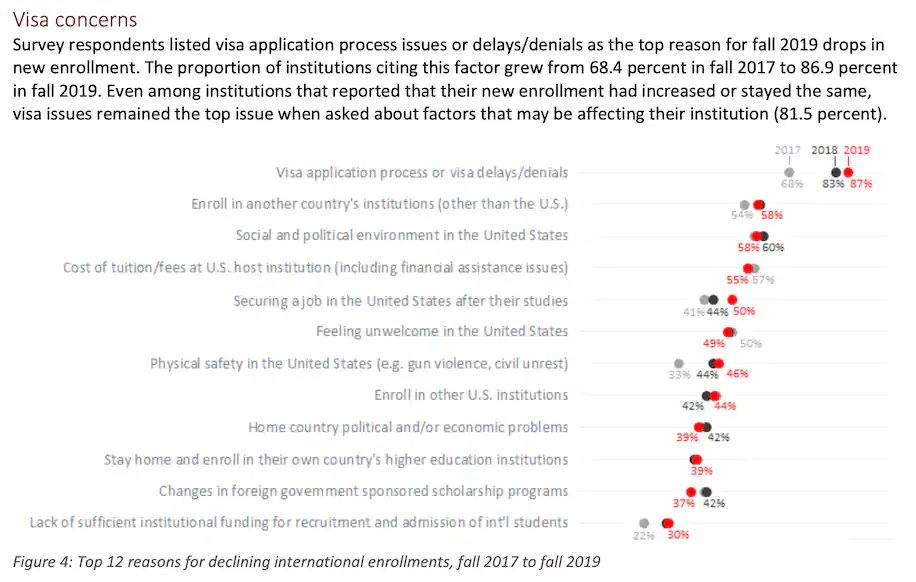 Even before covid, new international student enrollment had been declining -- with schools citing visa problems as a primary reason why (also social/political environment in US, tuition, etc.)  https://www.iie.org/Research-and-Insights/Publications/Fall-2019-International-Student-Enrollment-Survey