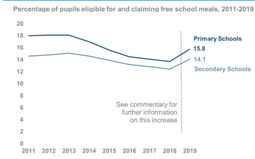 In case of interest, as I've just been explaining on  @BBCNewsnight just nowWe are talking about a lot of kids. 15.4% of kids in England are on free school meals, that’s 1.2 million children. Post-pandemic, it's estimated a million more may be eligible now.