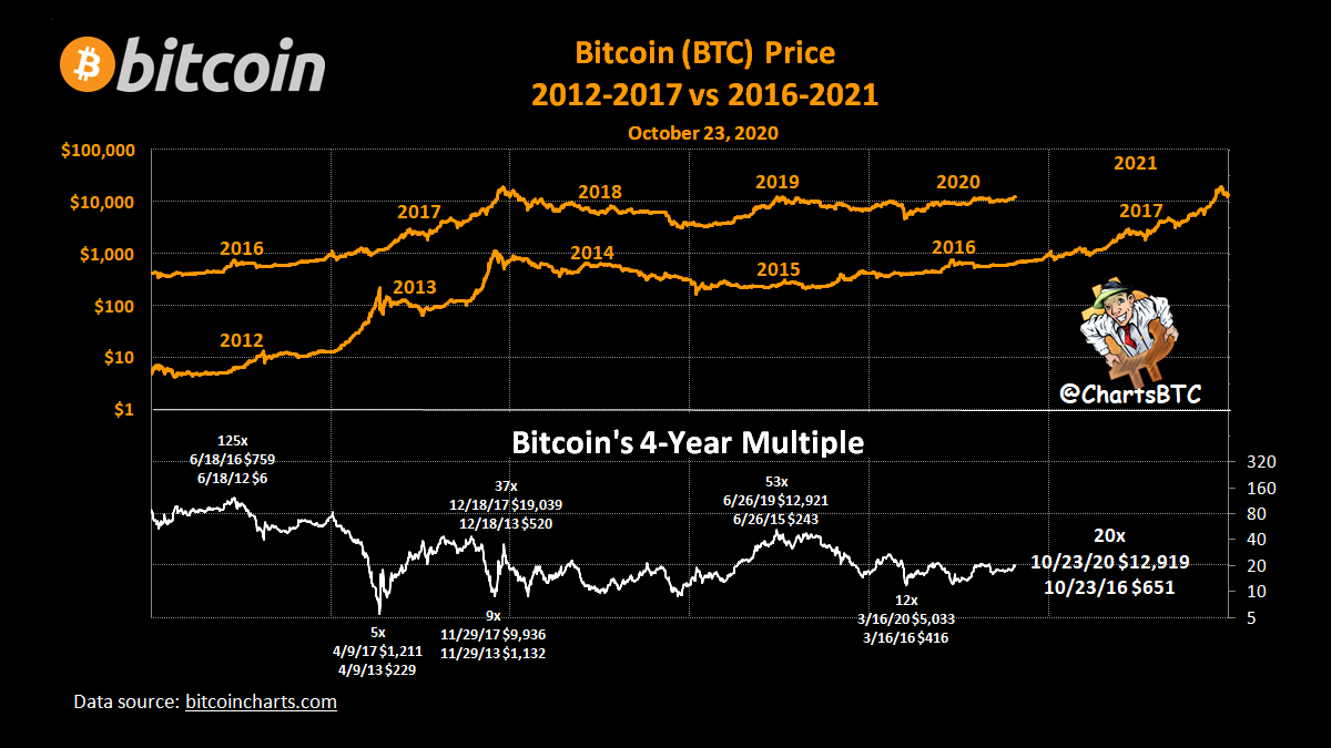 #bitcoin 4-year multiple