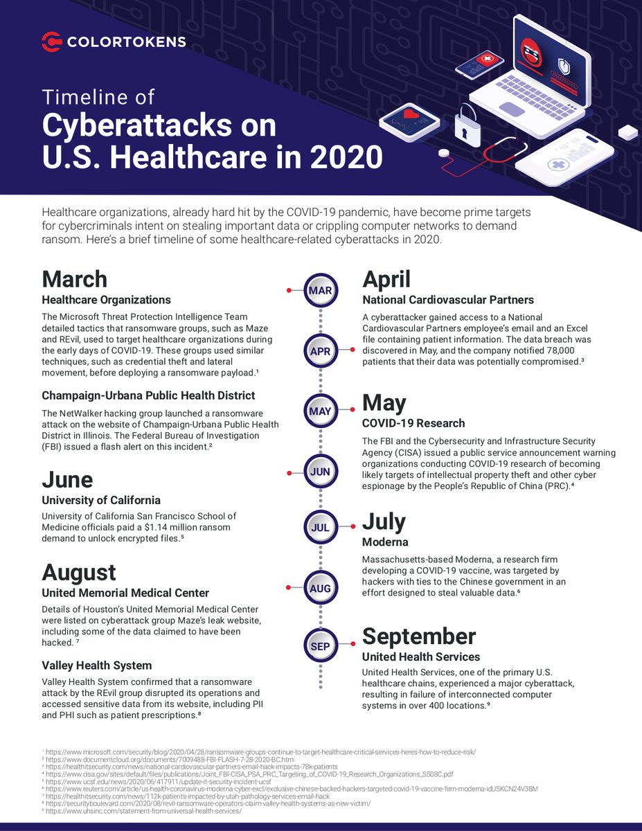 #Healthcare organizations have become prime targets for cybercriminals intent on stealing sensitive data or crippling networks. Here’s a brief timeline of healthcare #cyberattacks in 2020. #NCSAM2020 #healthcareweek #cybersecurity #BeCyberSmart
bit.ly/2IVk46N