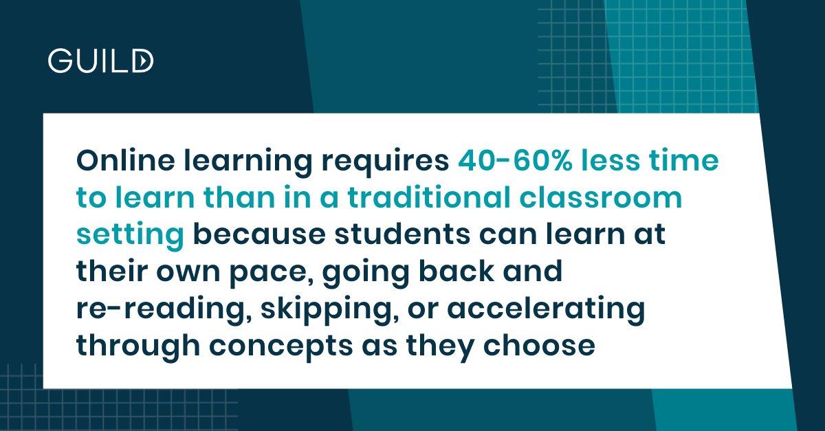 GuildEducation's tweet photo. Research suggests online learning requires 40-60% less time to learn than in a traditional classroom setting, making it ideal for working adults. https://t.co/mNjvE7ETkW #LearningandDevelopmentMonth https://t.co/W5ime8vt8E