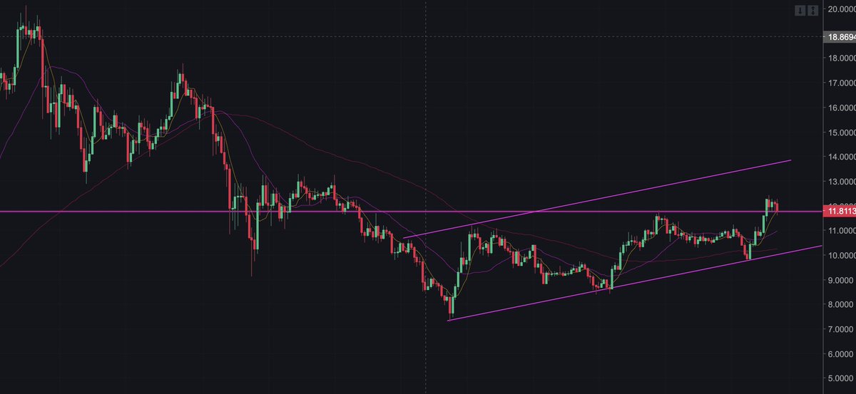 cake_trades's tweet photo. $LINK
As long as this 11.8 area holds, this bull flag looks good towards 13.7
#crypto #caketradescoins #ctcrypto https://t.co/lGyZsV5djY