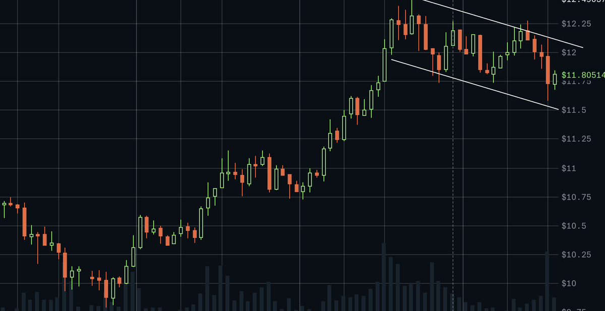 cake_trades's tweet photo. $LINK
As long as this 11.8 area holds, this bull flag looks good towards 13.7
#crypto #caketradescoins #ctcrypto https://t.co/lGyZsV5djY