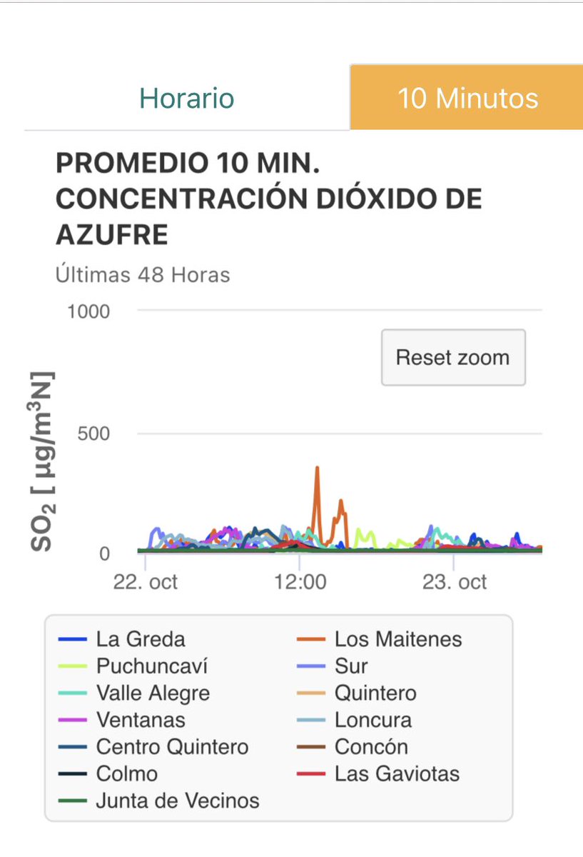 DunasdeRitoque's tweet photo. Cuándo te venden un sistema en línea que no funciona, sucede que hay peak de 900 ug/m para SO2 la otra web no marca ¿ A cuál creeremos? @mma_valparaiso @MMAChile @sma_cl @biobio https://t.co/YddBVmCer9