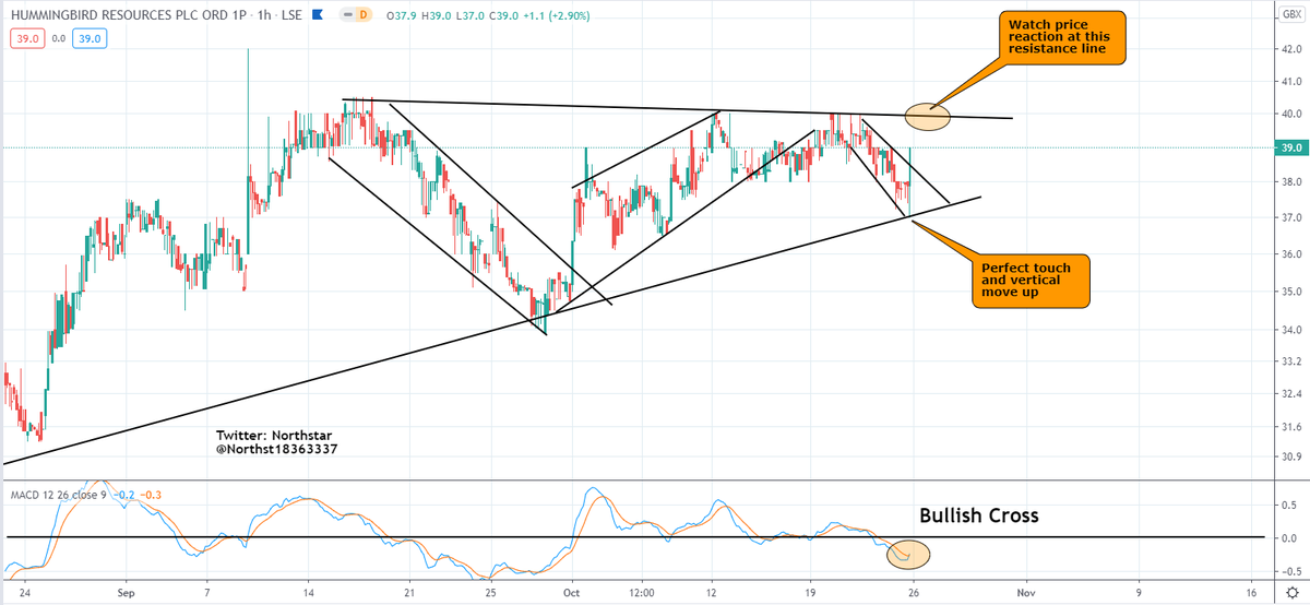 NorthstarCharts's tweet photo. Hummingbird Resources - getting interesting #gold #silver #preciousmetals  #fintwit #stocks  #stockstobuy #GDX #GDXJ #HUI #Dollar #DXY https://t.co/HOZzdsGcMa