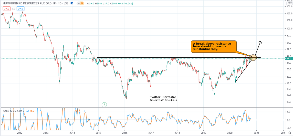 NorthstarCharts's tweet photo. Hummingbird Resources - getting interesting #gold #silver #preciousmetals  #fintwit #stocks  #stockstobuy #GDX #GDXJ #HUI #Dollar #DXY https://t.co/HOZzdsGcMa
