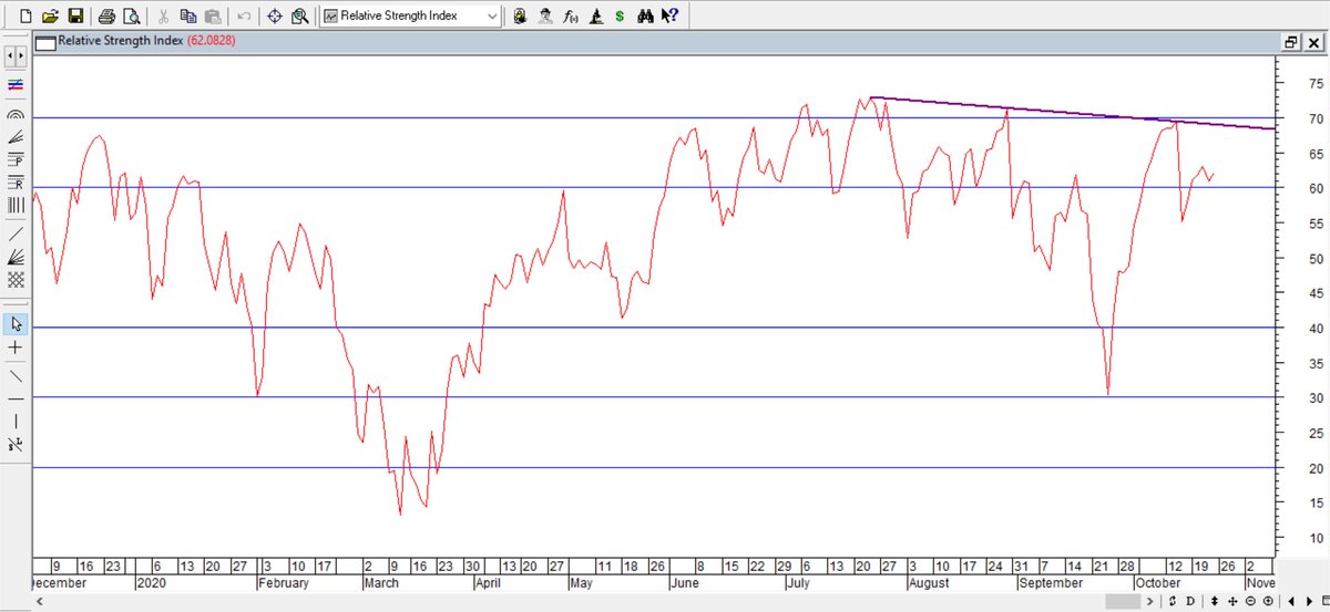 AkshataTelisara's tweet photo. #Nifty - Negative Divergence. https://t.co/QCuIf6xxuC