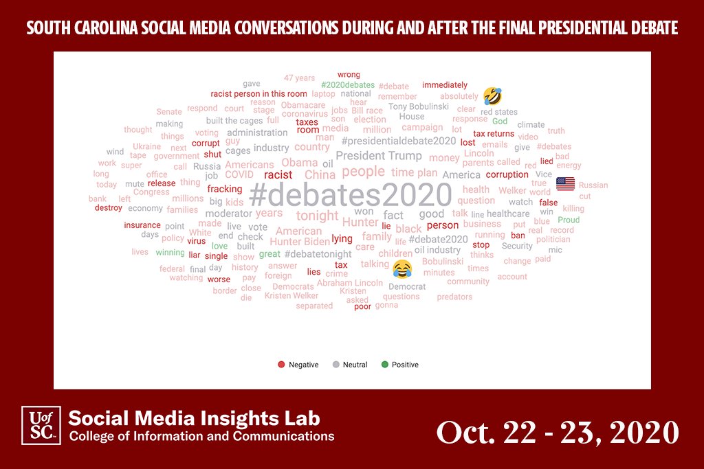 Students and @UofSC_CIC staff were hard at work in the lab last night analyzing perception and social media reactions to @realDonaldTrump and @JoeBiden in the final Presidential #Debate2020. From the period before and after the debate, the lab analyzed over 27k S.C. social posts.