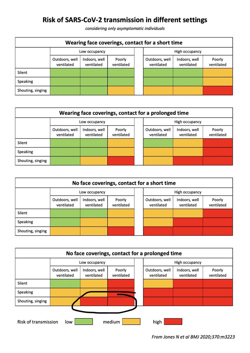 Per  @trishgreenhalgh’s risk chart, exercise is a high risk activity *even in a ventilated space* if the members aren’t masked.So  @rtenews - why all the emphasis on disinfectant spray? Why no questions about airflow, mask use, occupancy rates?