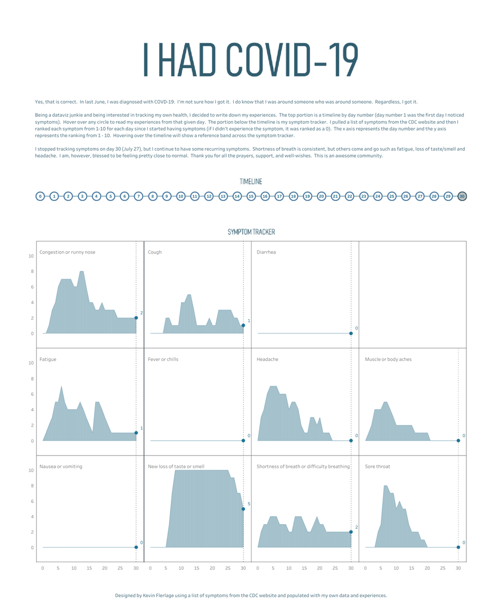 When @FlerlageKev tested positive for #COVID19 in June, he decided to track his symptoms with a viz. Learn more about Kevin's experience, plus some of the interesting insights from the visualization: https://t.co/Go1FhIc4dz https://t.co/CMoXXCAy1e