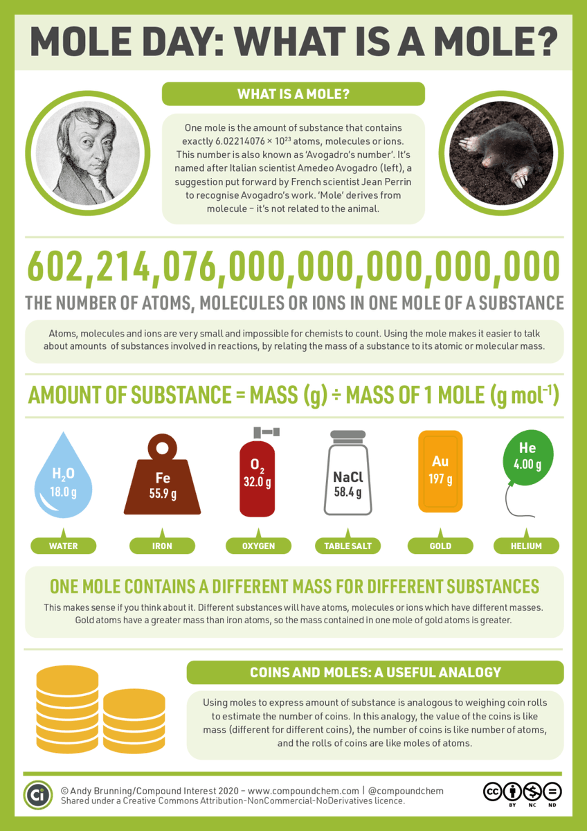 StBenScience's tweet photo. *Happy Mole Day!*
Our 1 time a year to celebrate as chemists ☺️🎉👩🔬👨🔬
#moleday #chemists #chemistry #happymoleday #chemistryteacher #celebrate #molecake #compoundchem https://t.co/unxPHB2GI5