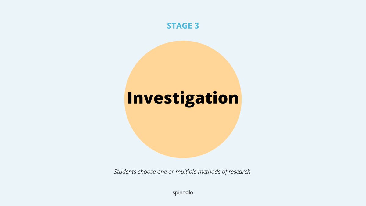 Stage 3 (Investigation) - In order to answer their driving question, students choose one or multiple methods of research. Students need to look at the information they collected and make sure they aren’t missing anything.