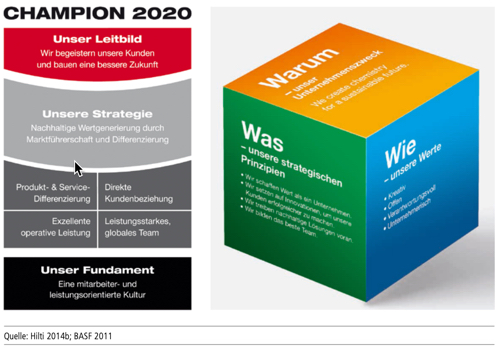 Mit einer kleineren Anzahl an Werten fällt  auch die klare #Kommunikation über das gesamte Unternehmen hinweg leichter. Nicht mehr neu, aber immer noch aktuell: Studie #Unternehmenskultur #bertelsmann  autentity.de/el1003
