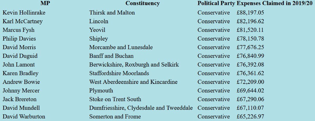digitensions's tweet photo. Desperately disappointed that @karlmccartney MP for Lincoln would vote against free school meals for children. Lincolnshire is economically challenged in many areas, particularly the Fenland village I grew up in. #EightyTwoThousandPounds #ExpensesClaimed #KidsWithoutMeals https://t.co/WOuKDXq8jy