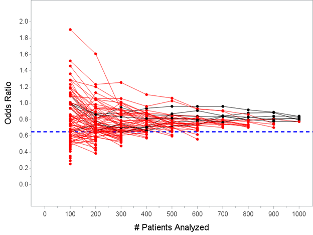 OK, anyways, here’s the plot of the posterior mean of the OR computed every 100 patients, with trials stopping if Pr(OR<1)>=0.975 at any interim.
