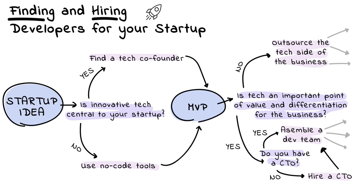 How can you find and hire developers for your startup?

Here's an article &amp; infographic explaining the steps, tools, and best practices: failory.com/blog/how-to-hi…