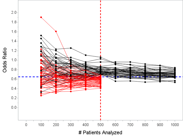 Here’s a plot of the posterior mean OR every 100 patients in this scenario. 59 of the 100 trials would stop at the N=500 interim under that decision rule.
