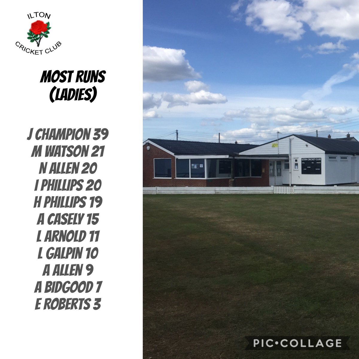 IltonCC's tweet photo. 𝟐 𝟎 𝟐 𝟎 𝐒 𝐓 𝐀 𝐓 𝐒
It’s the Ladies turn...
4 games, 2 wins (against Chard and Long Sutton) and 2 defeats (against Chard and Wivey). 3 games cancelled due to the 🌧!
#stats #ladiescricket #theseladiescan #thisgirlcan #2020season https://t.co/x2taGkuEcp