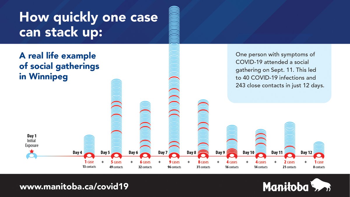 Manitoba Government On Twitter One Person With Symptoms Of Covid19 Attended A Social Gathering 12 Days Later There Were 40 New Cases And 243 Close Contacts Reduce Your Close Contacts Avoid Crowded Enclosed