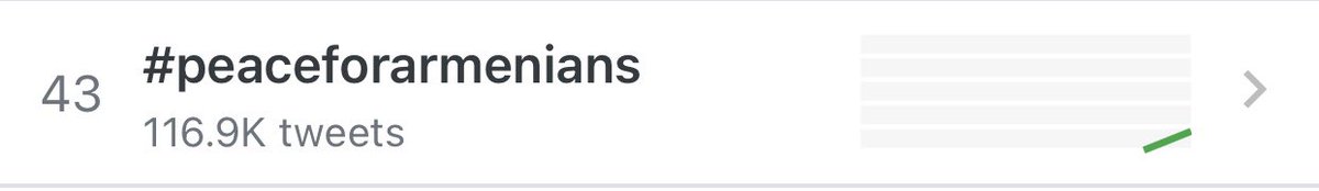 sipandro's tweet photo. #PeaceforArmenians is trending no. 43 worldwide!!🌎🇦🇲 
NOW LET’S GET IT TO NUMBER 1!!
#StopAliyev https://t.co/Wi09ooh6hF