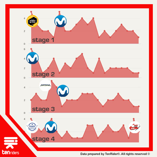 tenriders's tweet photo. 🇪🇸 #LaVuelta20 I Etapa 4 I

Batalla desde el inicio. @Movistar_Team, único equipo con más corredores en el #top50 en tres de las cuatro etapas. Van o no van con todo?

👉 Top #LaVuelta2020 👀  https://t.co/Onoi92y5tf

#cycling #cyclisme #ciclismo #sport #LaVuelta #LaVuelta20 https://t.co/W2SOHn1L0C