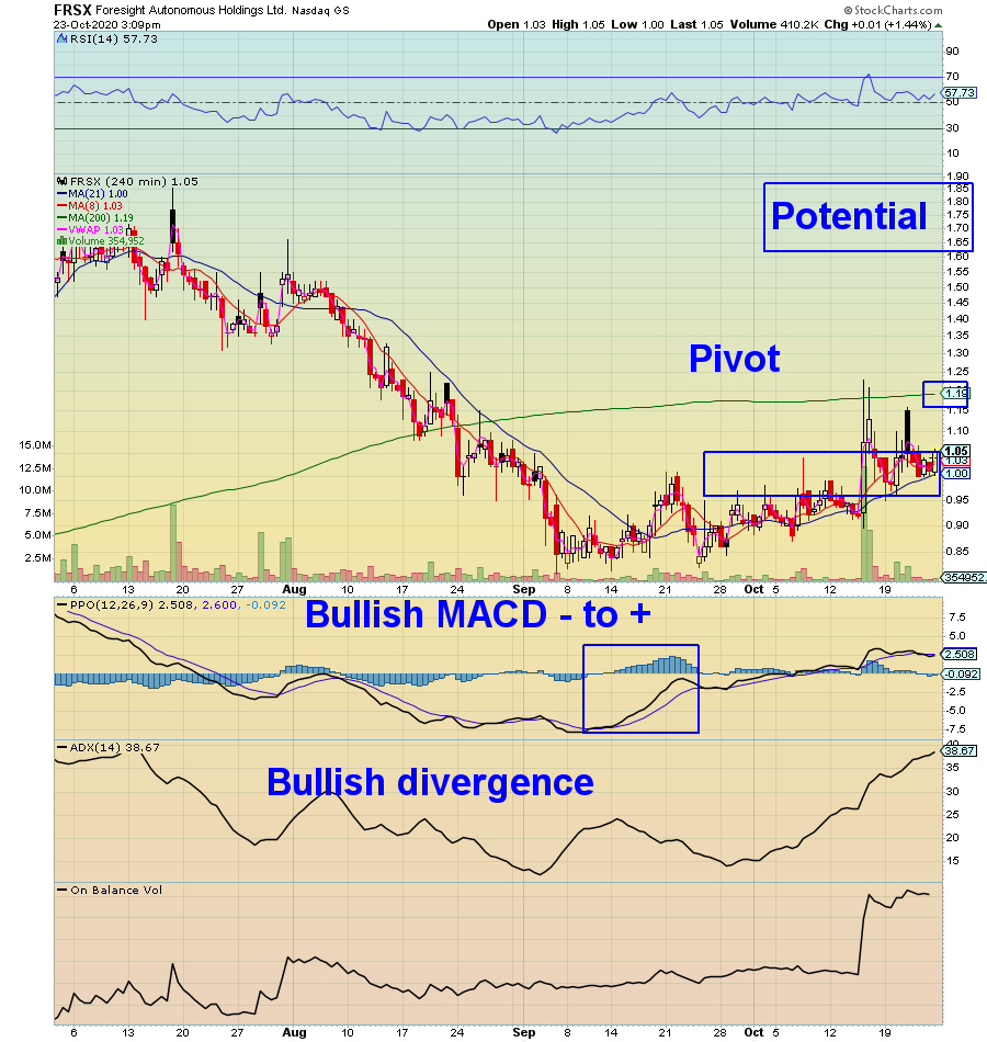 RadioSilentplay's tweet photo. $FRSX 1.05 #COVID19 #Thermalscanner
Confirmation: 2 close above 1.25
Potential: 1.80
Remarks: Bottom confirmed in sympathy $MARK https://t.co/sVqqePQToN