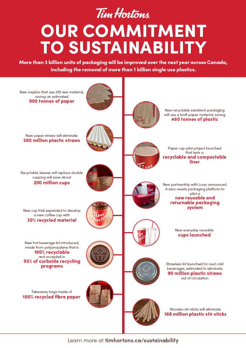 CANWasteFacts's tweet photo. "More than three billion units of Tim Hortons® packaging will be improved over the next year across Canada, including eliminating more than one billion single-use plastics"

@Cision @TimHortons 

#plasticpackaging #foodservice #foodindustry #foodpackaging

https://t.co/HgROpzcKv2 https://t.co/lryKrunif1