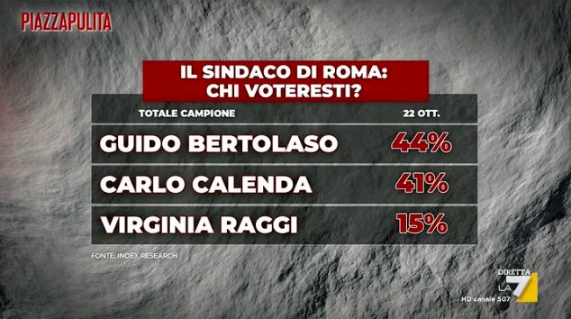 ElectsWorld's tweet photo. 🇮🇹#Italy, Rome municipal election poll :
#Bertolaso (Center Right Coalition) : 44 %
#Calenda-#A : 41 %
#Raggi-#M5S (inc) : 15 %
#IndexResearch, -/10/20 https://t.co/Z7xEKsaEkh