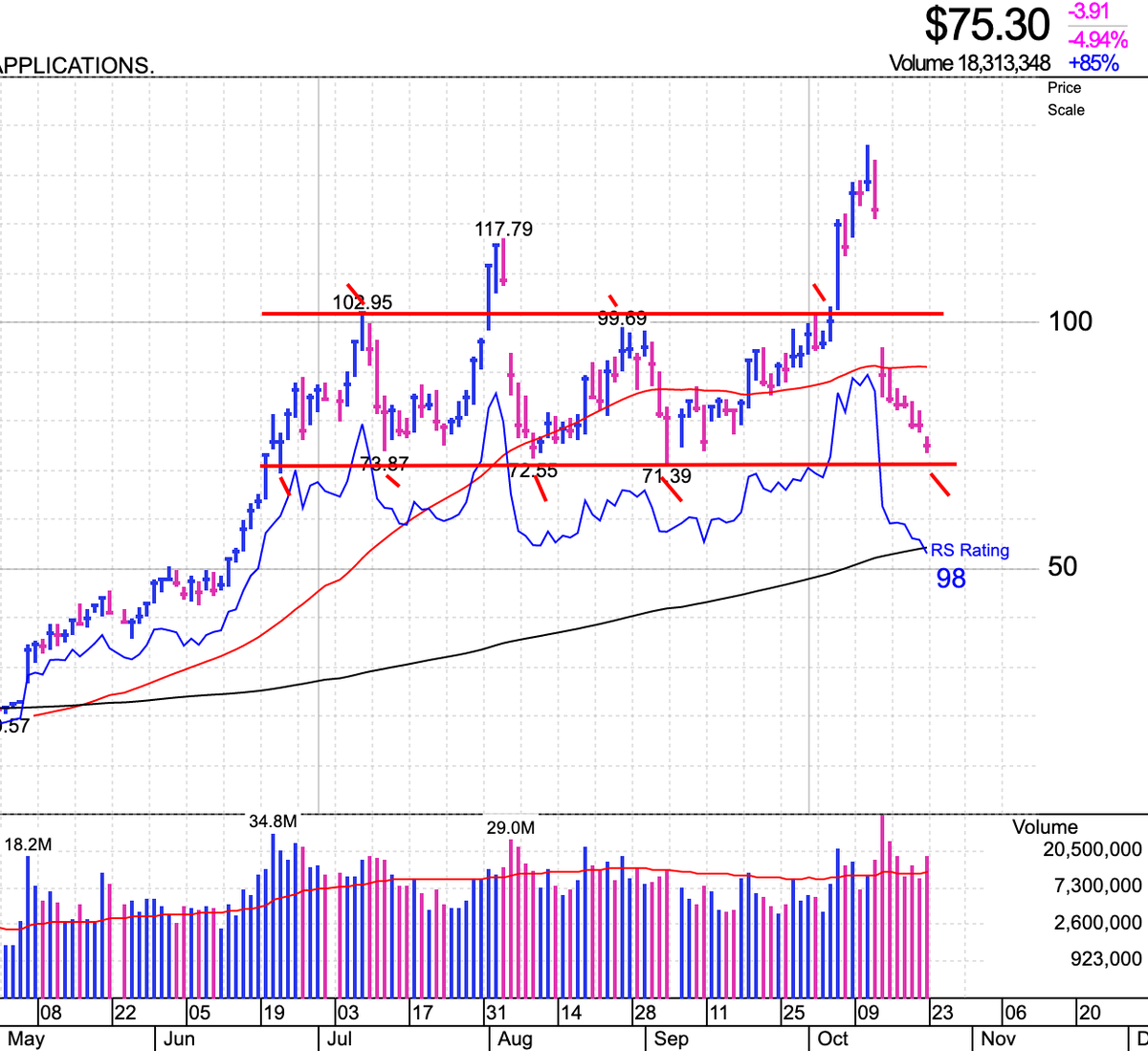 🔴 $FSLY, valor que bajó con muchísima fuerza la semana pasada al anunciar una bajada de guidance, ha ido a retestear la zona baja de la #CajadeDarvas, tras perder la media de 50 días 📉

A ver si, como en las anteriores ocasiones, aparece soporte en esa zona 📊

#Bolsa #Invertir