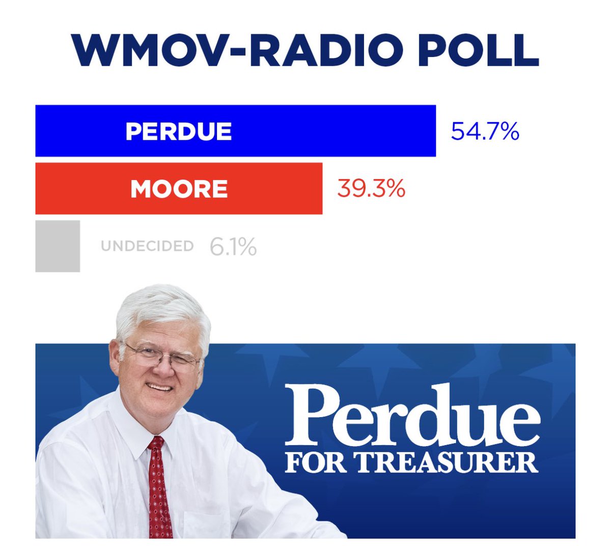 The WMOV-Radio poll has John Perdue leading the State Treasurer’s race by over 14 percent.