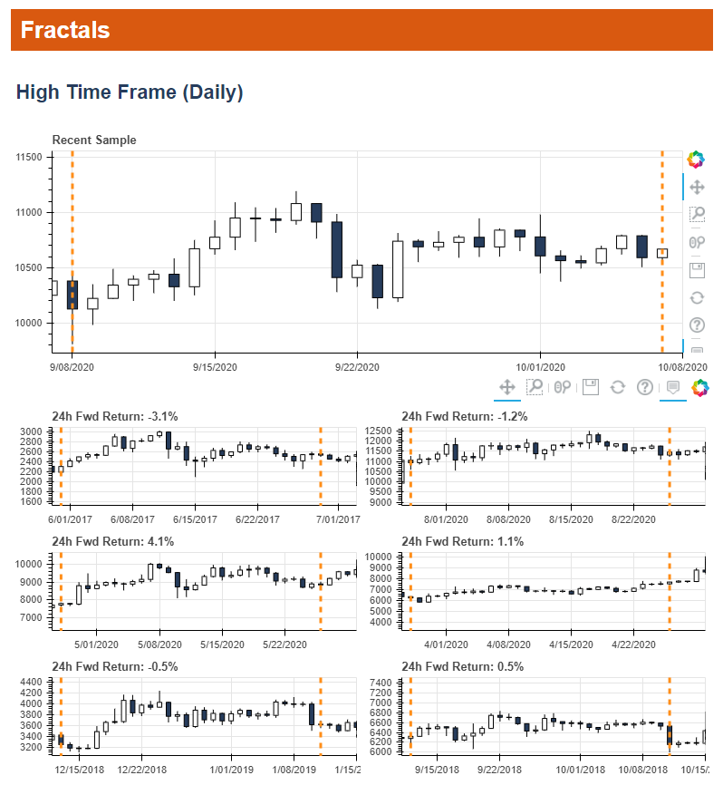 4. Daily Edge Report includes:- Predicted day type (trend or chop)- projected daily range- active signals for directional bias (bull/bear)- probability of hitting key levels- both HTF & LTF fractalsSample:  https://marketsscience.com/daily-report-sample/