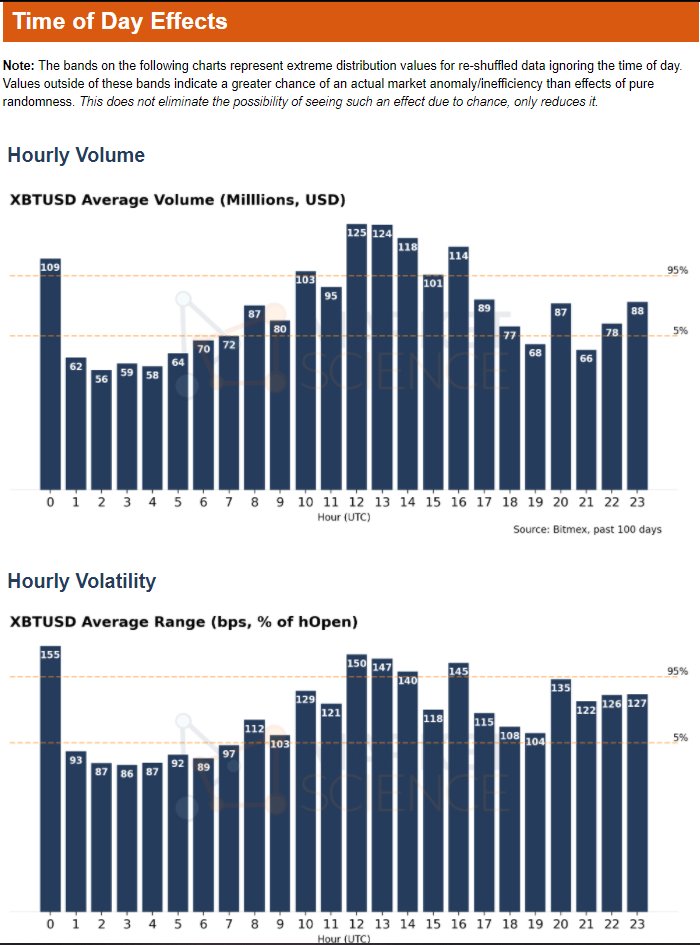 5. Time of Day Report:A look into day of week effects on  $BTC. We analyze volume, volatility, performance, funding rate effects, and market trends. Sample:  https://marketsscience.com/tod_report_sample.html