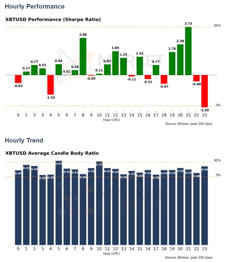 5. Time of Day Report:A look into day of week effects on  $BTC. We analyze volume, volatility, performance, funding rate effects, and market trends. Sample:  https://marketsscience.com/tod_report_sample.html