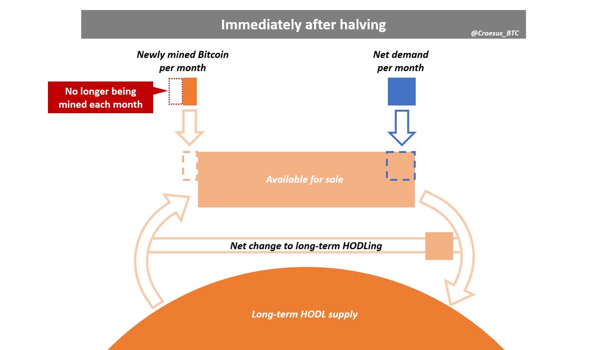 The halving causes new supply to be cut in half, but net demand remains the same. From this point on, a supply shortage accumulates.Note: areas shown to scale for May 2020 halving. Assumed "available for sale" supply = UTXOs moved in prior month, aka 5% of circulating supply.