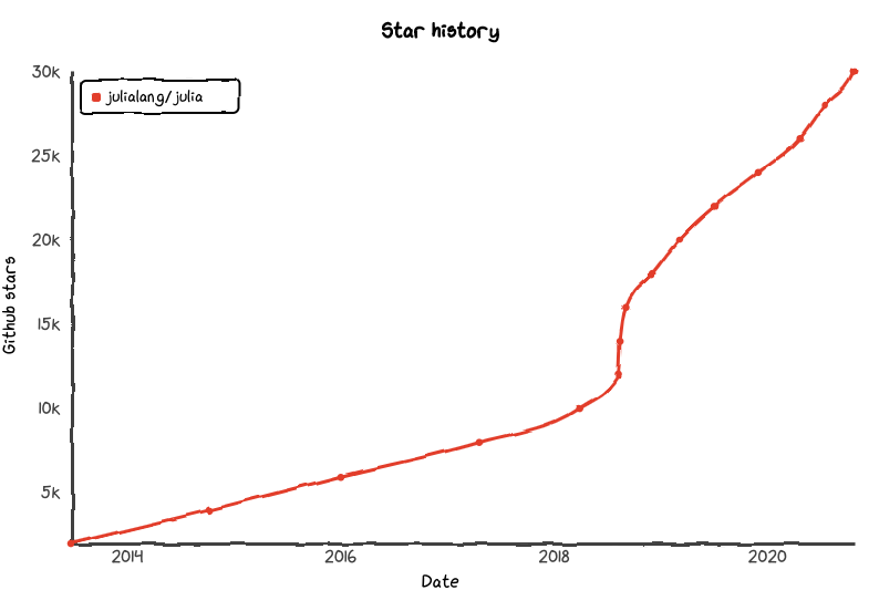Viral_B_Shah's tweet photo. 30k @github stars for #julialang. This is how we did it! https://t.co/UxZ0NUUzif